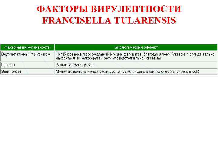 ФАКТОРЫ ВИРУЛЕНТНОСТИ FRANCISELLA TULARENSIS 
