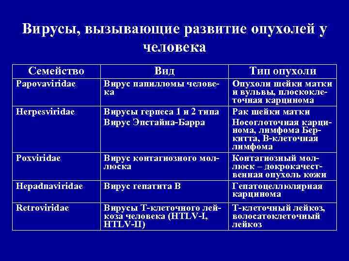 Вирусы, вызывающие развитие опухолей у человека Семейство Вид Тип опухоли Papovaviridae Вирус папилломы человека