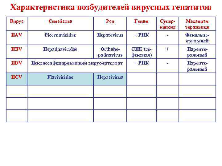 Характеристика возбудителей вирусных гепатитов Вирус Семейство Род Геном Суперкапсид Механизм заражения HAV Picornaviridae Hepatovirus