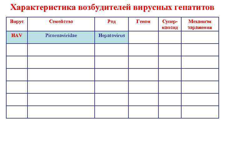 Характеристика возбудителей вирусных гепатитов Вирус Семейство Род HAV Picornaviridae Hepatovirus Геном Суперкапсид Механизм заражения