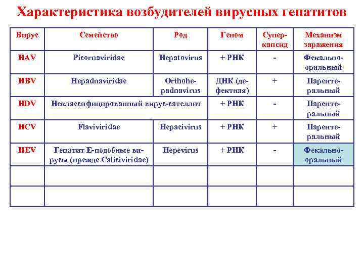 Характеристика возбудителей вирусных гепатитов Вирус Семейство Род Геном Суперкапсид Механизм заражения HAV Picornaviridae Hepatovirus