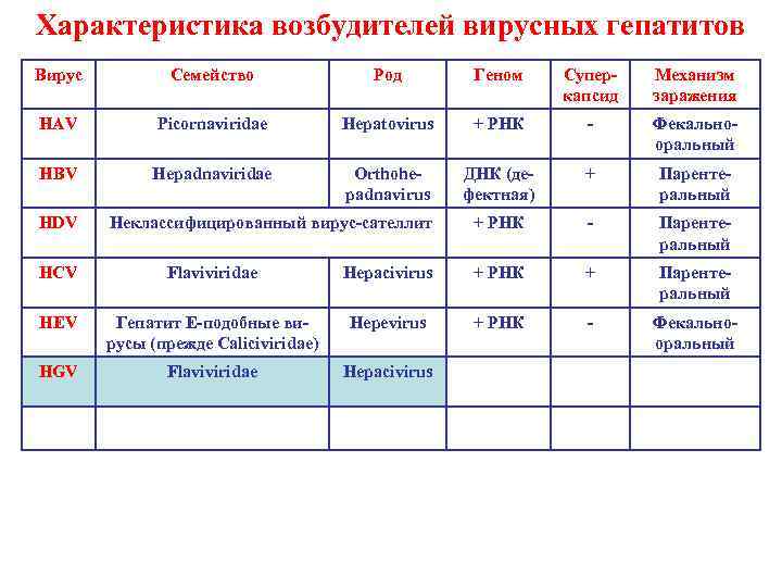 Характеристика возбудителей вирусных гепатитов Вирус Семейство Род Геном Суперкапсид Механизм заражения HAV Picornaviridae Hepatovirus