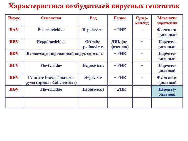 Характеристика возбудителей вирусных гепатитов Вирус Семейство Род Геном Суперкапсид Механизм заражения HAV Picornaviridae Hepatovirus