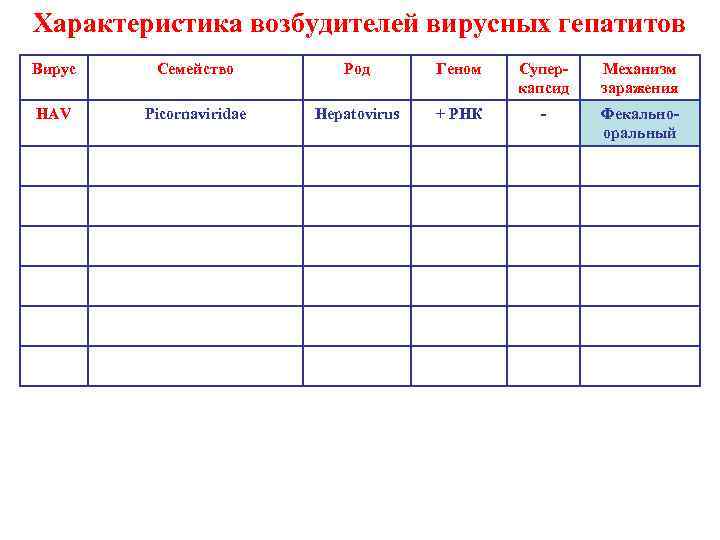 Характеристика возбудителей вирусных гепатитов Вирус Семейство Род Геном Суперкапсид Механизм заражения HAV Picornaviridae Hepatovirus