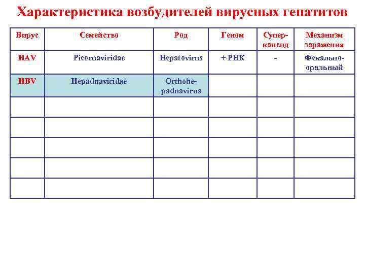 Характеристика возбудителей вирусных гепатитов Вирус Семейство Род Геном Суперкапсид Механизм заражения HAV Picornaviridae Hepatovirus