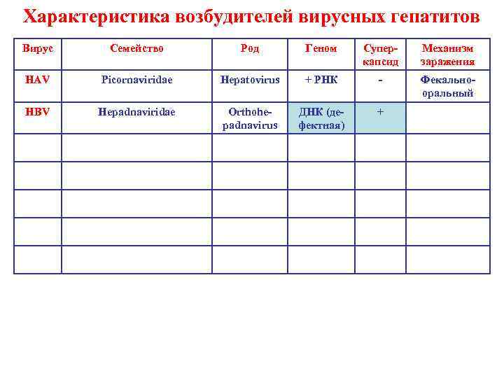 Характеристика возбудителей вирусных гепатитов Вирус Семейство Род Геном Суперкапсид Механизм заражения HAV Picornaviridae Hepatovirus