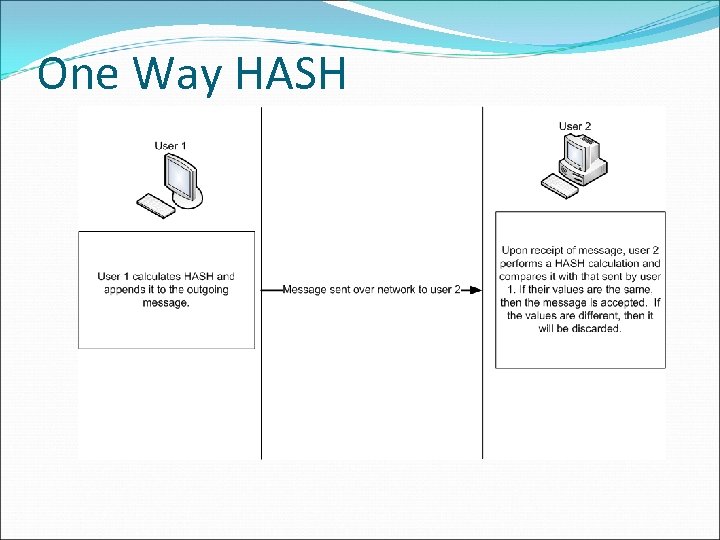 One Way HASH 