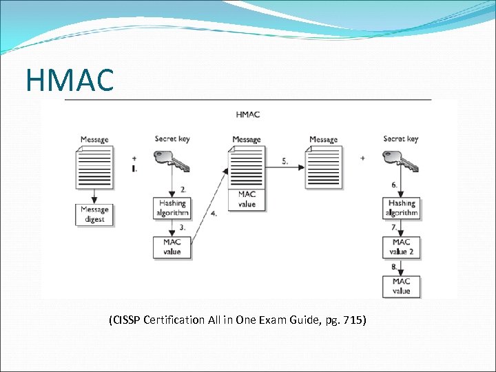 HMAC (CISSP Certification All in One Exam Guide, pg. 715) 