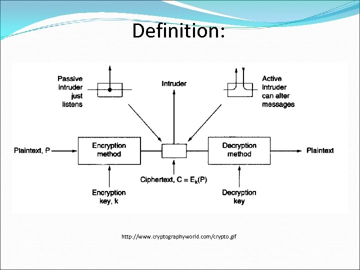 Definition: http: //www. cryptographyworld. com/crypto. gif 