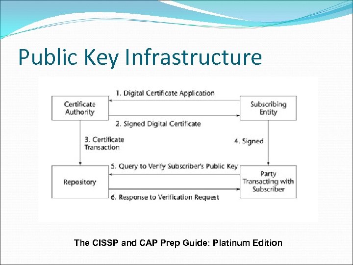 Public Key Infrastructure The CISSP and CAP Prep Guide: Platinum Edition 
