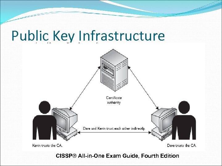 Public Key Infrastructure CISSP® All-in-One Exam Guide, Fourth Edition 