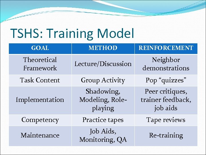 TSHS: Training Model GOAL METHOD REINFORCEMENT Theoretical Framework Lecture/Discussion Neighbor demonstrations Task Content Group