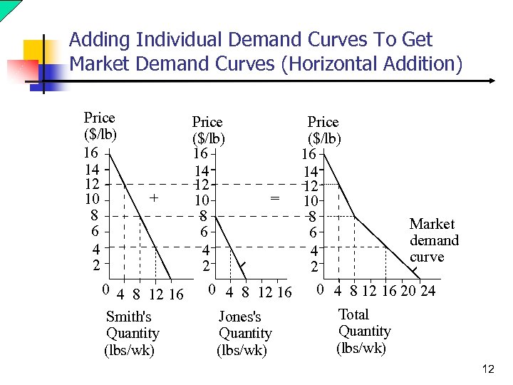 Adding Individual Demand Curves To Get Market Demand Curves (Horizontal Addition) Price ($/lb) 16