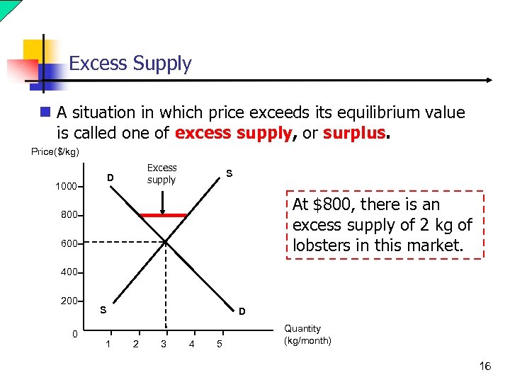Excess Supply n A situation in which price exceeds its equilibrium value is called
