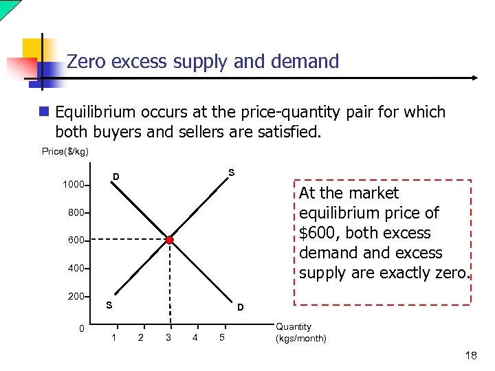 Zero excess supply and demand n Equilibrium occurs at the price-quantity pair for which