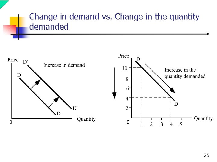 Change in demand vs. Change in the quantity demanded 25 