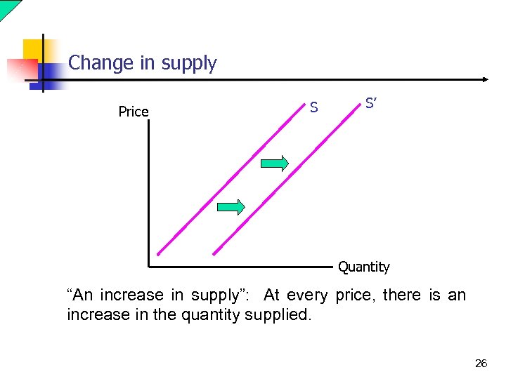 Change in supply Price S S’ Quantity “An increase in supply”: At every price,