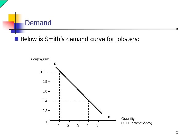 Demand n Below is Smith’s demand curve for lobsters: Price($/gram) D 1. 0 0.