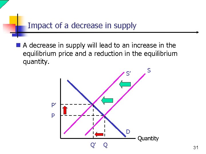 Impact of a decrease in supply n A decrease in supply will lead to
