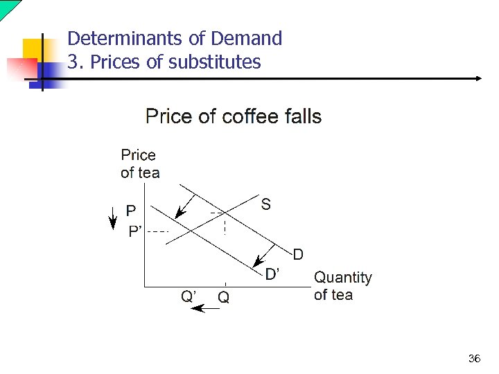 Determinants of Demand 3. Prices of substitutes 36 