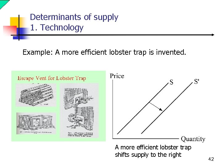 Determinants of supply 1. Technology Example: A more efficient lobster trap is invented. A