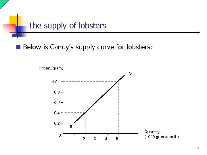 The supply of lobsters n Below is Candy’s supply curve for lobsters: Price($/gram) S