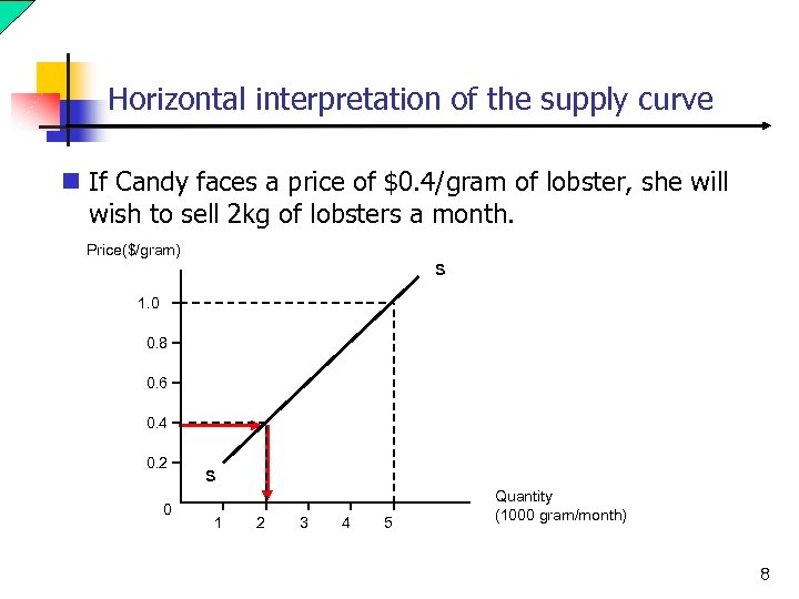 Horizontal interpretation of the supply curve n If Candy faces a price of $0.