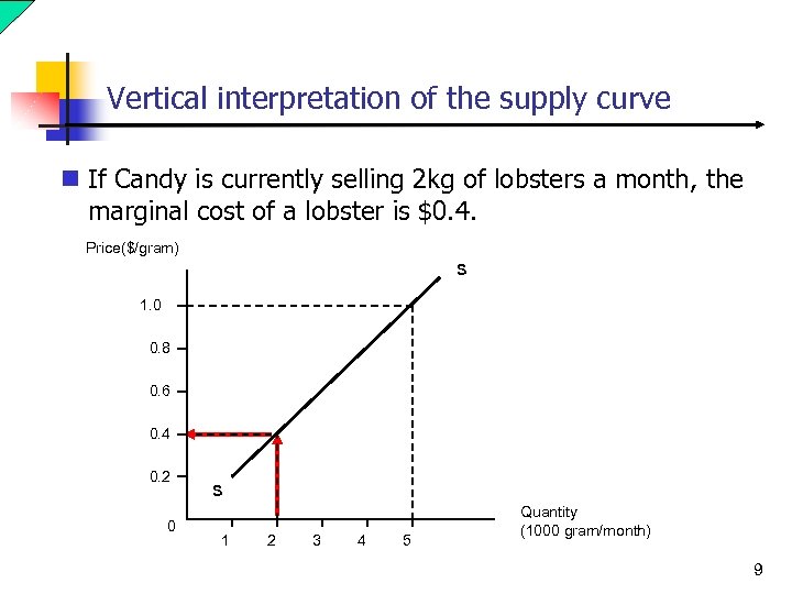 Vertical interpretation of the supply curve n If Candy is currently selling 2 kg