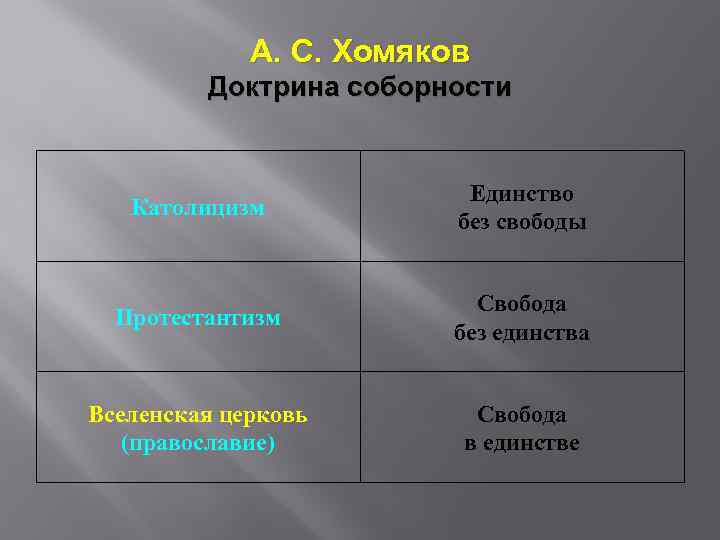 А. С. Хомяков Доктрина соборности Католицизм Единство без свободы Протестантизм Свобода без единства Вселенская
