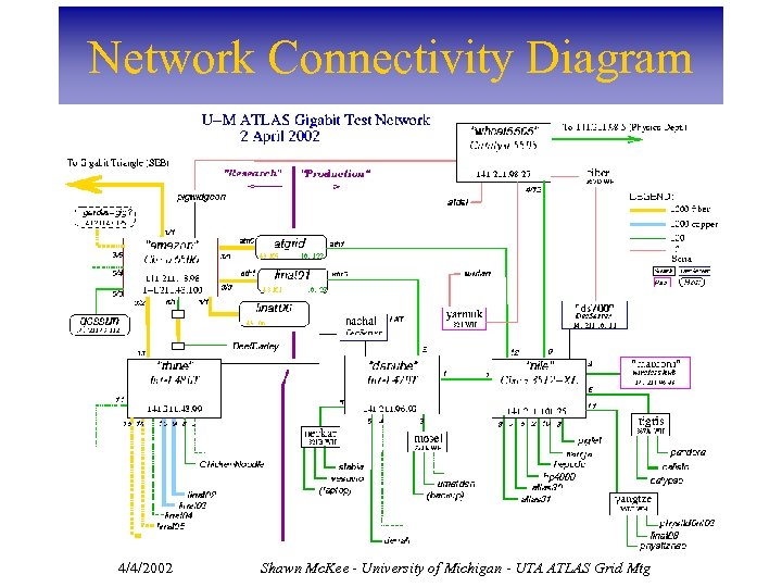 Network Connectivity Diagram 4/4/2002 Shawn Mc. Kee - University of Michigan - UTA ATLAS