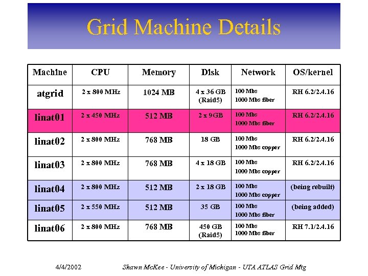 Grid Machine Details Machine CPU Memory Disk Network OS/kernel atgrid 2 x 800 MHz