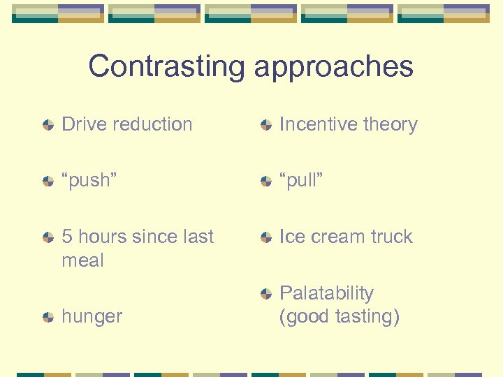 Contrasting approaches Drive reduction Incentive theory “push” “pull” 5 hours since last meal Ice