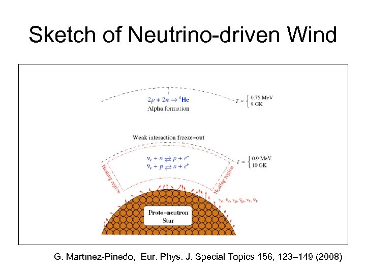Sketch of Neutrino-driven Wind G. Martınez-Pinedo, Eur. Phys. J. Special Topics 156, 123– 149