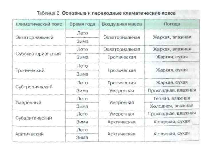 Основные переходные. Характеристика основных и переходных климатических поясов. Основные и переходные климатические пояса таблица. Таблица 2 основные и переходные климатические пояса. Характеристика основных и переходных климатических поясов земли.