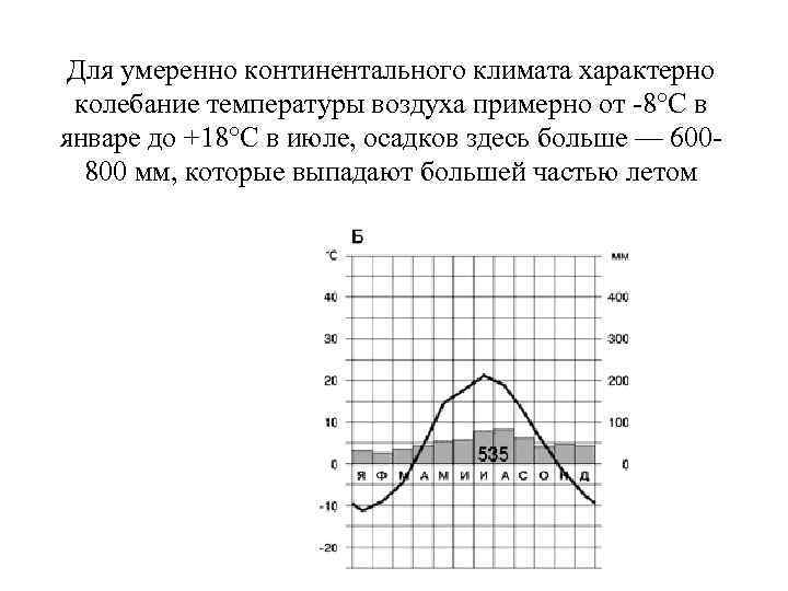 Для умеренно континентального климата характерно колебание температуры воздуха примерно от -8°С в январе до