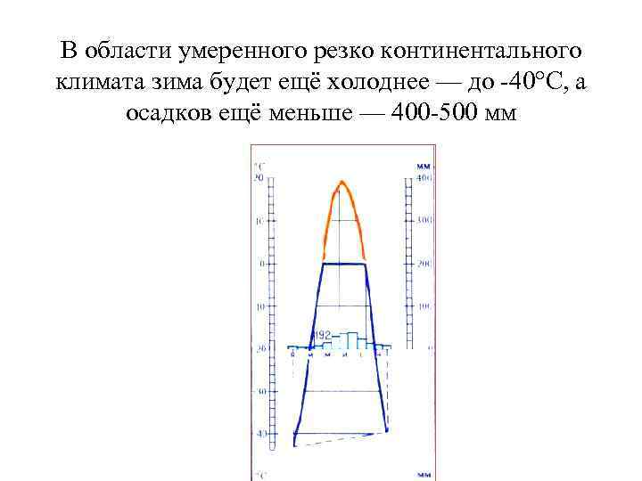 В области умеренного резко континентального климата зима будет ещё холоднее — до -40°С, а