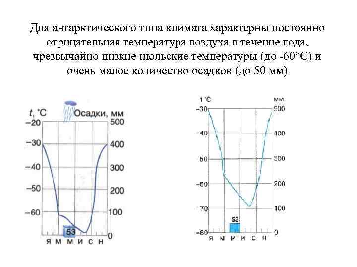 Для антарктического типа климата характерны постоянно отрицательная температура воздуха в течение года, чрезвычайно низкие