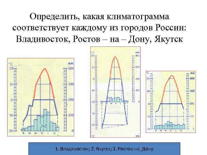 Определить, какая климатограмма соответствует каждому из городов России: Владивосток, Ростов – на – Дону,
