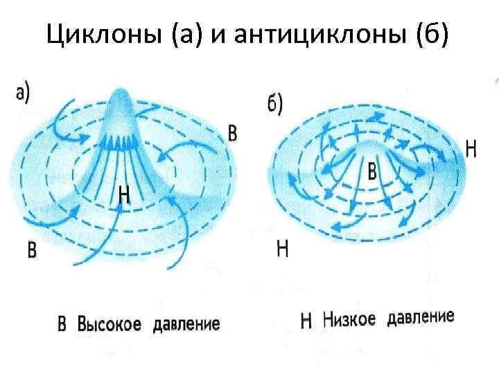 Циклоны (а) и антициклоны (б) 