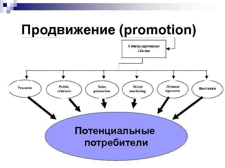 Продвижение (promotion) Потенциальные потребители 