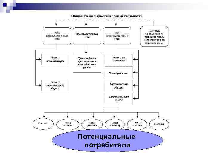 Потенциальные потребители 