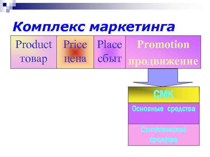 Комплекс маркетинга Product Price Place Promotion товар цена сбыт продвижение СМК Основные средства Синтетические