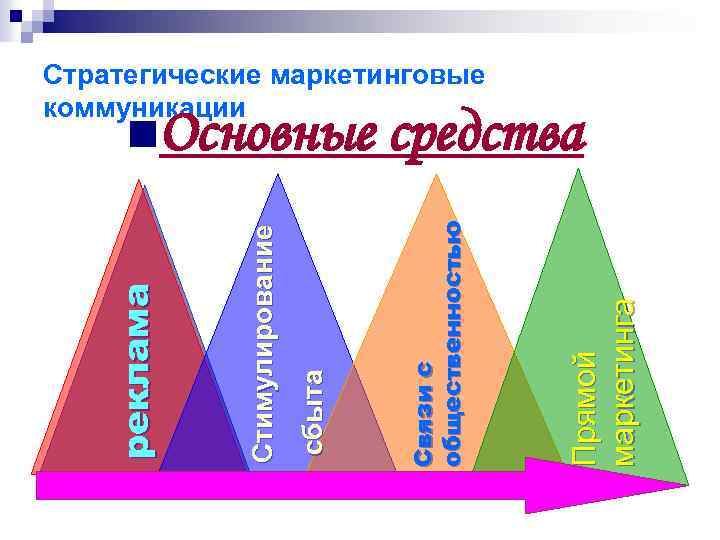 Прямой маркетинга Связи с общественностью сбыта Стимулирование реклама Стратегические маркетинговые коммуникации n. Основные средства