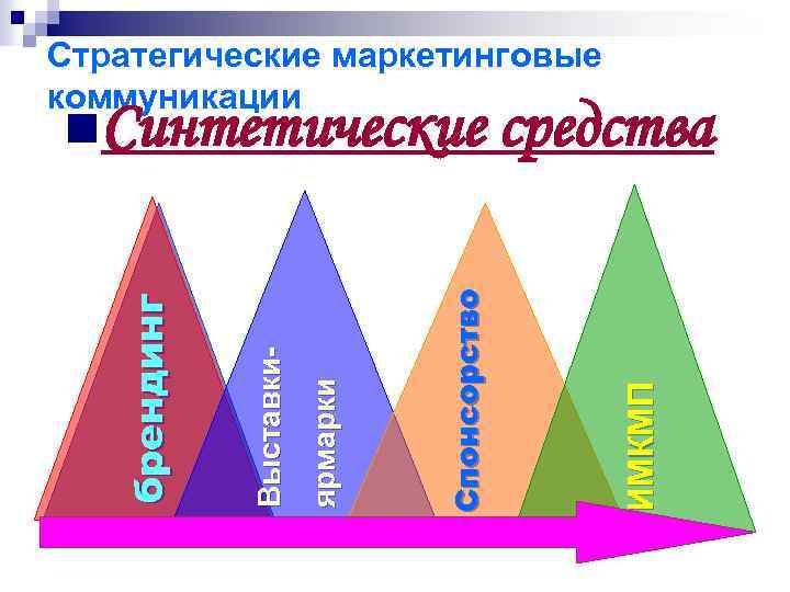 Стратегические маркетинговые коммуникации ИМКМП Спонсорство ярмарки Выставки- брендинг n. Синтетические средства 