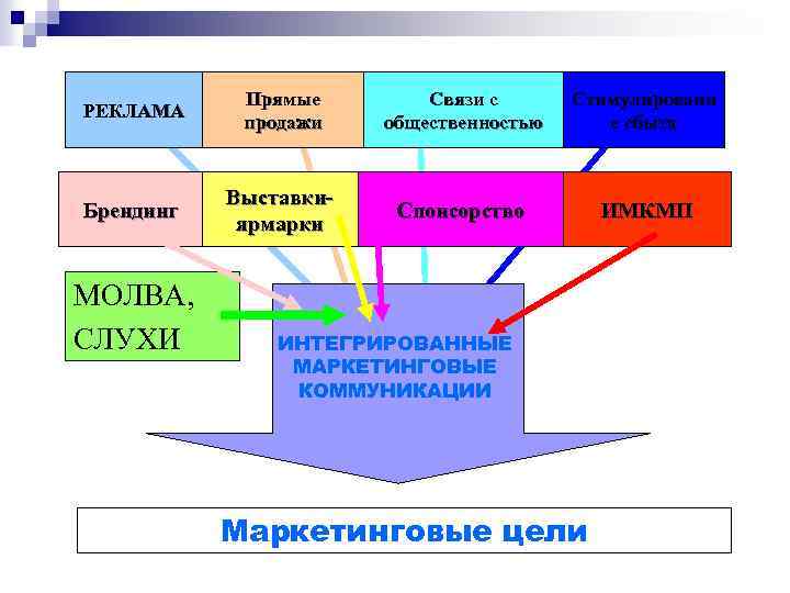 РЕКЛАМА Прямые продажи Связи с общественностью Стимулировани е сбыта Брендинг Выставкиярмарки Спонсорство ИМКМП МОЛВА,