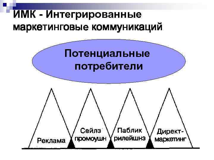 ИМК - Интегрированные маркетинговые коммуникаций Потенциальные потребители 