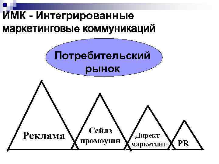 ИМК - Интегрированные маркетинговые коммуникаций Потребительский рынок Реклама Сейлз промоушн Директмаркетинг PR 