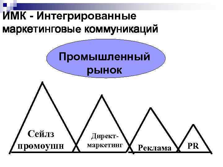 ИМК - Интегрированные маркетинговые коммуникаций Промышленный рынок Сейлз промоушн Директмаркетинг Реклама PR 