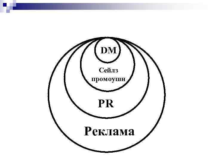 DM Сейлз промоушн PR Реклама 