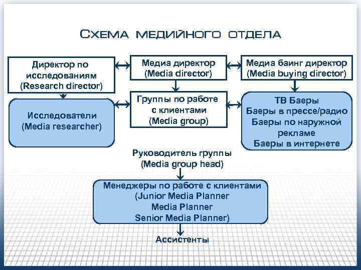 Схема медийного отдела Директор по исследованиям (Research director) Исследователи (Media researcher) Медиа директор (Media